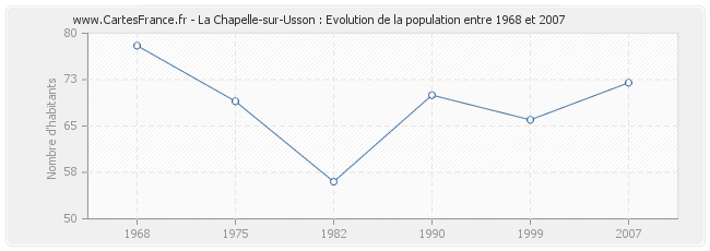 Population La Chapelle-sur-Usson